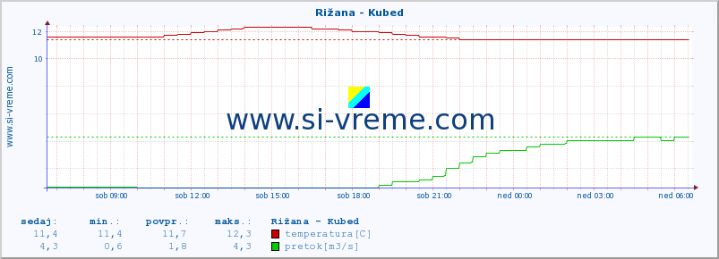 POVPREČJE :: Rižana - Kubed :: temperatura | pretok | višina :: zadnji dan / 5 minut.