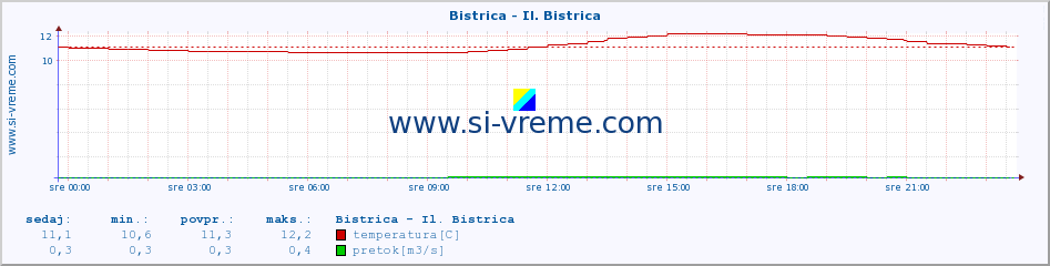 POVPREČJE :: Bistrica - Il. Bistrica :: temperatura | pretok | višina :: zadnji dan / 5 minut.