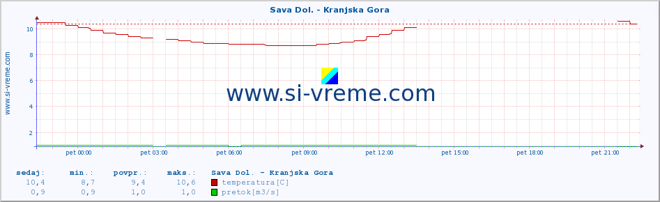 POVPREČJE :: Sava Dol. - Kranjska Gora :: temperatura | pretok | višina :: zadnji dan / 5 minut.