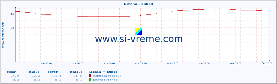 POVPREČJE :: Rižana - Kubed :: temperatura | pretok | višina :: zadnji dan / 5 minut.