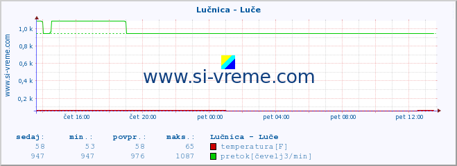 POVPREČJE :: Lučnica - Luče :: temperatura | pretok | višina :: zadnji dan / 5 minut.