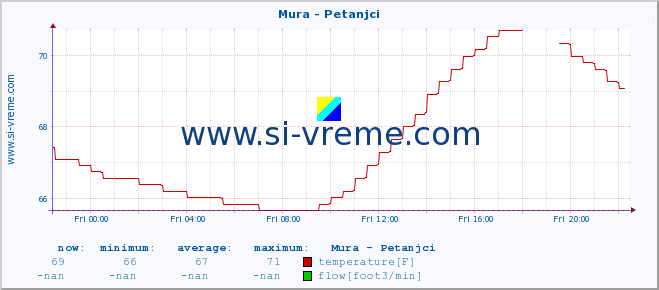  :: Mura - Petanjci :: temperature | flow | height :: last day / 5 minutes.