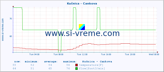  :: Kučnica - Cankova :: temperature | flow | height :: last day / 5 minutes.