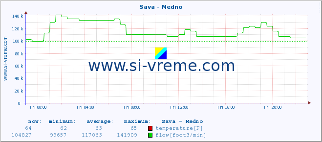  :: Sava - Medno :: temperature | flow | height :: last day / 5 minutes.