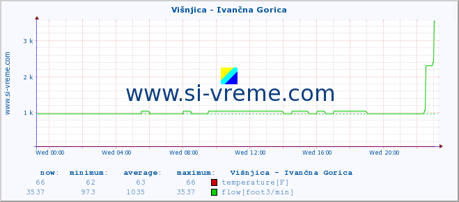 :: Višnjica - Ivančna Gorica :: temperature | flow | height :: last day / 5 minutes.