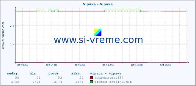 POVPREČJE :: Vipava - Vipava :: temperatura | pretok | višina :: zadnji dan / 5 minut.