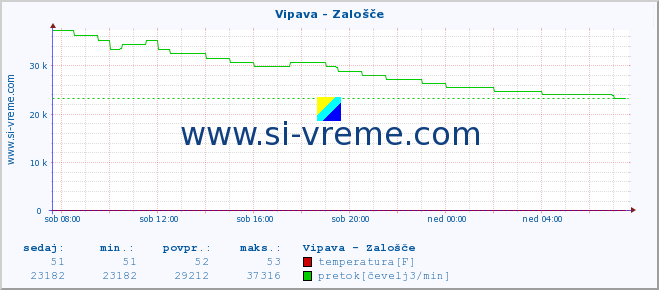 POVPREČJE :: Vipava - Zalošče :: temperatura | pretok | višina :: zadnji dan / 5 minut.