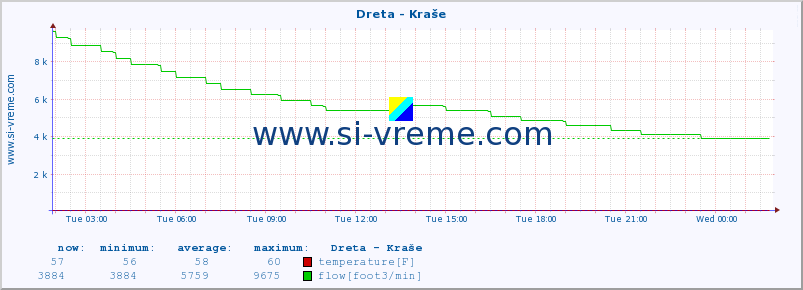  :: Dreta - Kraše :: temperature | flow | height :: last day / 5 minutes.