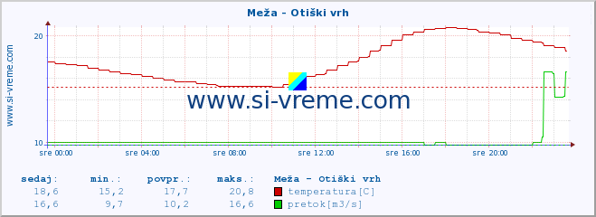 POVPREČJE :: Meža - Otiški vrh :: temperatura | pretok | višina :: zadnji dan / 5 minut.