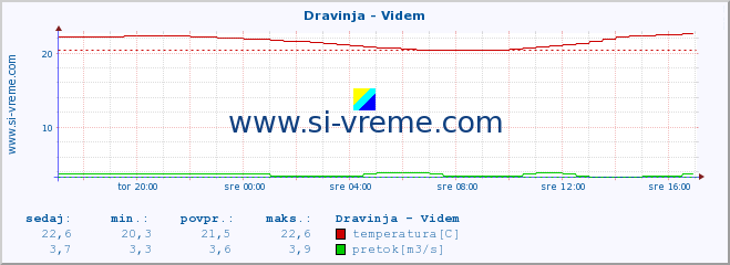 POVPREČJE :: Dravinja - Videm :: temperatura | pretok | višina :: zadnji dan / 5 minut.