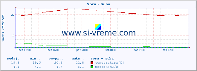 POVPREČJE :: Sora - Suha :: temperatura | pretok | višina :: zadnji dan / 5 minut.