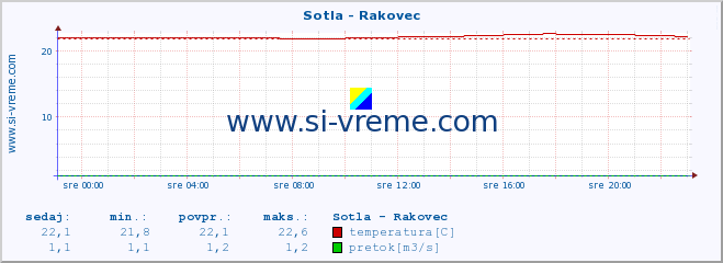 POVPREČJE :: Sotla - Rakovec :: temperatura | pretok | višina :: zadnji dan / 5 minut.