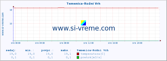 POVPREČJE :: Temenica-Rožni Vrh :: temperatura | pretok | višina :: zadnji dan / 5 minut.