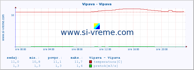 POVPREČJE :: Vipava - Vipava :: temperatura | pretok | višina :: zadnji dan / 5 minut.