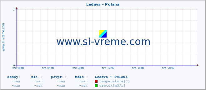 POVPREČJE :: Ledava - Polana :: temperatura | pretok | višina :: zadnji dan / 5 minut.