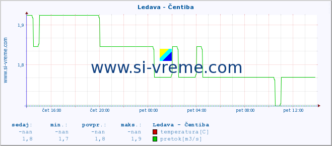 POVPREČJE :: Ledava - Čentiba :: temperatura | pretok | višina :: zadnji dan / 5 minut.