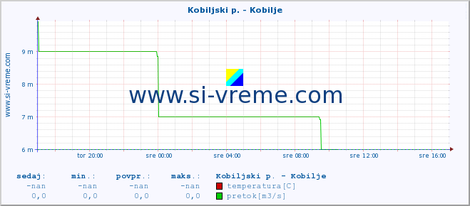 POVPREČJE :: Kobiljski p. - Kobilje :: temperatura | pretok | višina :: zadnji dan / 5 minut.