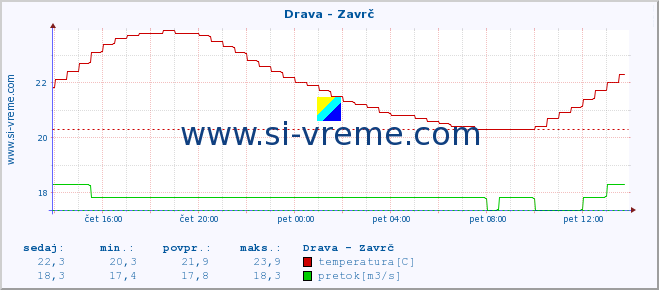 POVPREČJE :: Drava - Zavrč :: temperatura | pretok | višina :: zadnji dan / 5 minut.