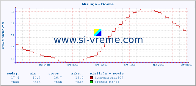 POVPREČJE :: Mislinja - Dovže :: temperatura | pretok | višina :: zadnji dan / 5 minut.