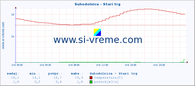 POVPREČJE :: Suhodolnica - Stari trg :: temperatura | pretok | višina :: zadnji dan / 5 minut.