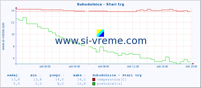 POVPREČJE :: Suhodolnica - Stari trg :: temperatura | pretok | višina :: zadnji dan / 5 minut.