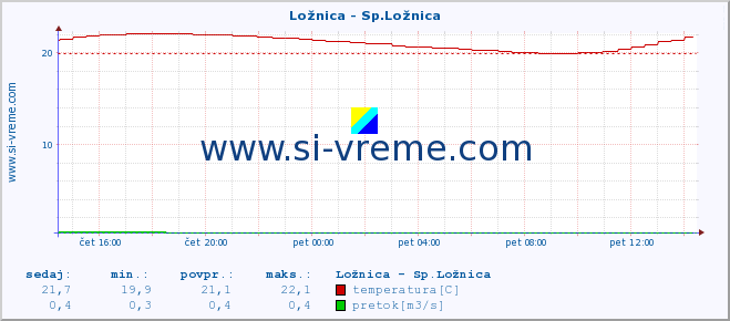 POVPREČJE :: Ložnica - Sp.Ložnica :: temperatura | pretok | višina :: zadnji dan / 5 minut.