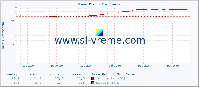 POVPREČJE :: Sava Boh. - Sv. Janez :: temperatura | pretok | višina :: zadnji dan / 5 minut.