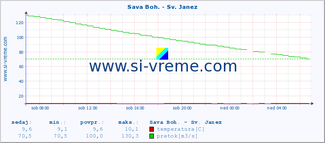 POVPREČJE :: Sava Boh. - Sv. Janez :: temperatura | pretok | višina :: zadnji dan / 5 minut.