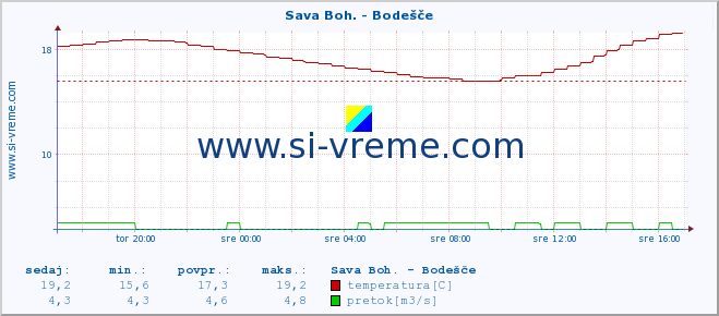 POVPREČJE :: Sava Boh. - Bodešče :: temperatura | pretok | višina :: zadnji dan / 5 minut.