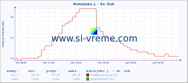 POVPREČJE :: Bohinjsko j. - Sv. Duh :: temperatura | pretok | višina :: zadnji dan / 5 minut.