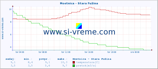 POVPREČJE :: Mostnica - Stara Fužina :: temperatura | pretok | višina :: zadnji dan / 5 minut.