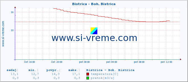 POVPREČJE :: Bistrica - Boh. Bistrica :: temperatura | pretok | višina :: zadnji dan / 5 minut.