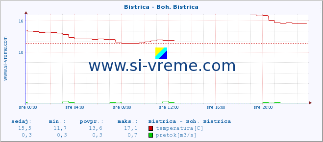 POVPREČJE :: Bistrica - Boh. Bistrica :: temperatura | pretok | višina :: zadnji dan / 5 minut.