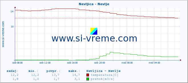 POVPREČJE :: Nevljica - Nevlje :: temperatura | pretok | višina :: zadnji dan / 5 minut.