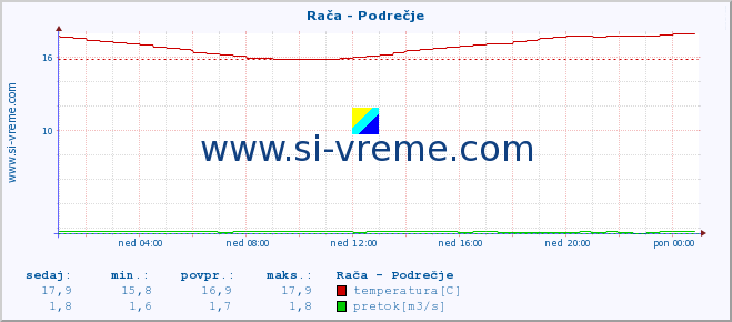 POVPREČJE :: Rača - Podrečje :: temperatura | pretok | višina :: zadnji dan / 5 minut.