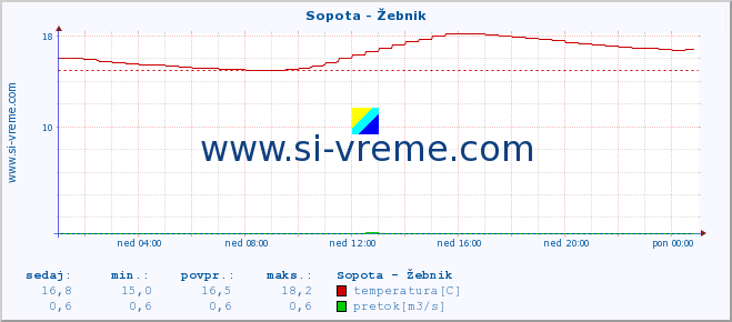 POVPREČJE :: Sopota - Žebnik :: temperatura | pretok | višina :: zadnji dan / 5 minut.