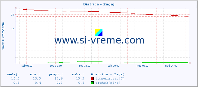 POVPREČJE :: Bistrica - Zagaj :: temperatura | pretok | višina :: zadnji dan / 5 minut.