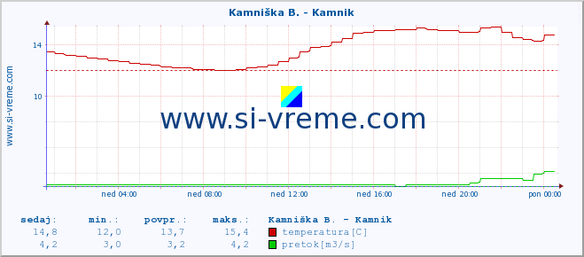 POVPREČJE :: Stržen - Gor. Jezero :: temperatura | pretok | višina :: zadnji dan / 5 minut.