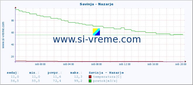 POVPREČJE :: Savinja - Nazarje :: temperatura | pretok | višina :: zadnji dan / 5 minut.