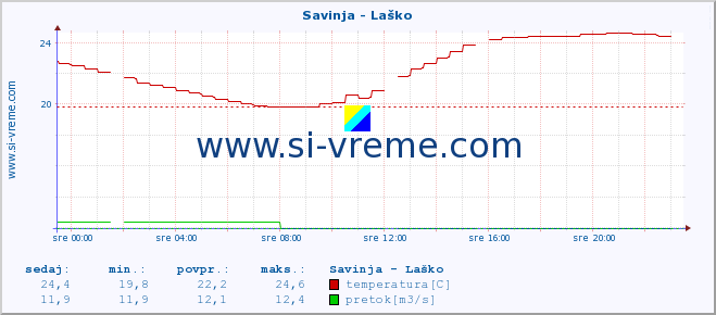 POVPREČJE :: Savinja - Laško :: temperatura | pretok | višina :: zadnji dan / 5 minut.