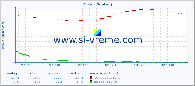 POVPREČJE :: Paka - Šoštanj :: temperatura | pretok | višina :: zadnji dan / 5 minut.