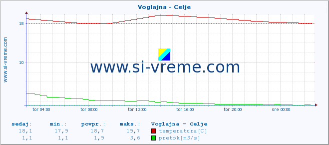 POVPREČJE :: Voglajna - Celje :: temperatura | pretok | višina :: zadnji dan / 5 minut.