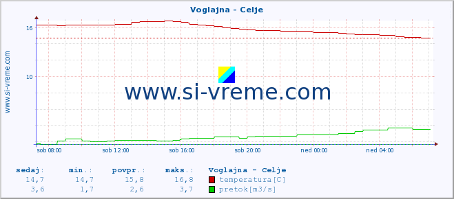 POVPREČJE :: Voglajna - Celje :: temperatura | pretok | višina :: zadnji dan / 5 minut.