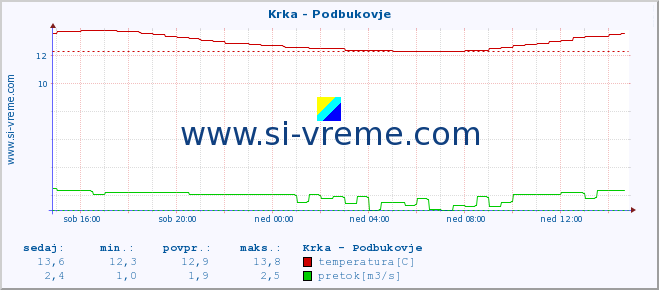 POVPREČJE :: Krka - Podbukovje :: temperatura | pretok | višina :: zadnji dan / 5 minut.