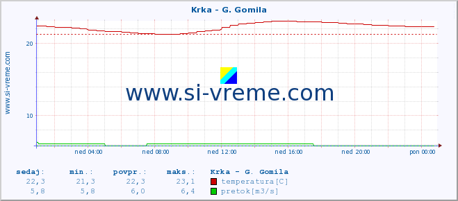 POVPREČJE :: Krka - G. Gomila :: temperatura | pretok | višina :: zadnji dan / 5 minut.