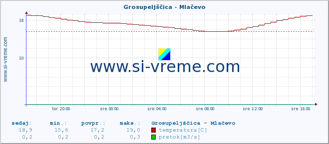 POVPREČJE :: Grosupeljščica - Mlačevo :: temperatura | pretok | višina :: zadnji dan / 5 minut.