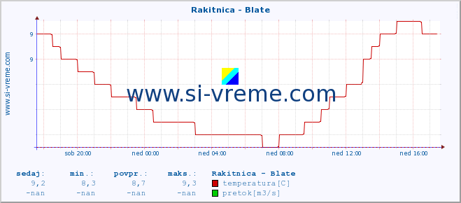 POVPREČJE :: Rakitnica - Blate :: temperatura | pretok | višina :: zadnji dan / 5 minut.