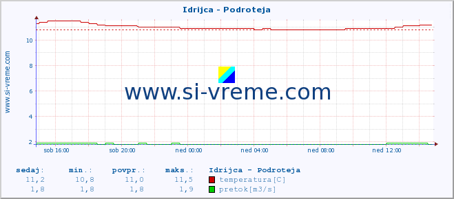 POVPREČJE :: Idrijca - Podroteja :: temperatura | pretok | višina :: zadnji dan / 5 minut.