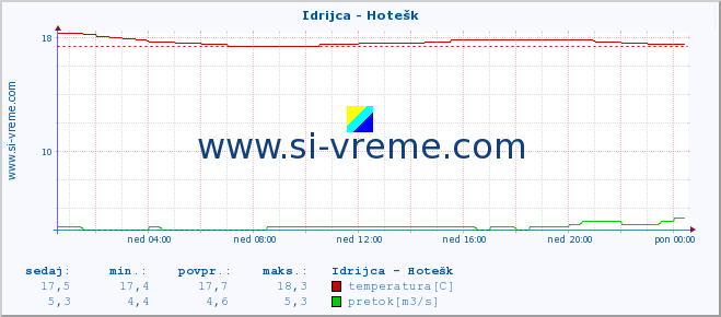 POVPREČJE :: Idrijca - Hotešk :: temperatura | pretok | višina :: zadnji dan / 5 minut.