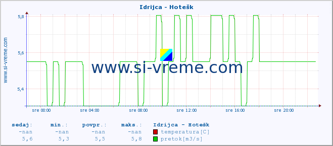 POVPREČJE :: Idrijca - Hotešk :: temperatura | pretok | višina :: zadnji dan / 5 minut.